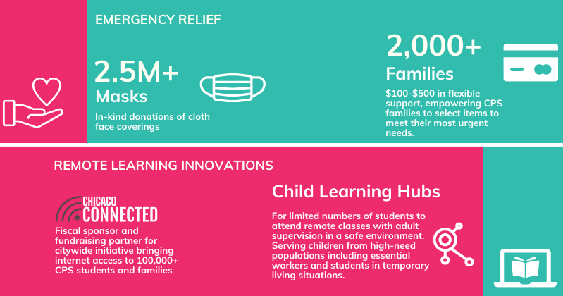 infographic with icons and text reading: Emergency Relief: 2.5M+ masks; in-kind donations of cloth face coverings. 2000+ Families: $100-$500 in flexible support, empowering CPS families to select items to meet their most urgent needs. Remote Learning Innovations: Chicago connected; Fiscal sponsor and fundraising partner for citywide initiative bringing internet access to 100,000+ CPS students and families. Child Learning Hubs; for limited numbers of students to attend remote classes with adult supervision in a safe environment. Serving children from high-need populations including essential workers and students in temporary living situations.